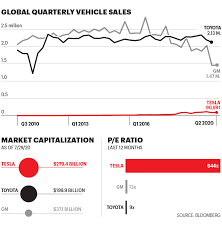 Increases every year so it depends on the year. How Tesla Can Justify Being The Most Valuable Car Company On Earth Fortune