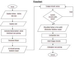 Gambarkan algoritme perulangan for.do menaik dengan flowchart dan pseudocode. Cara Mudah Membuat Flowchart Yang Baik Dan Benar Lengkap