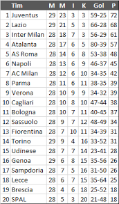 Dengan koleksi 49 poin, juventus kini terpaut tujuh angka dari inter milan selaku pemuncak klasemen sementara liga italia. 2
