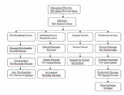 Report On Merchandising Process Of Garments Sector