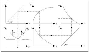 The Keynesian Model With The Phillips Curve Phillips Curve Macroeconomics Model