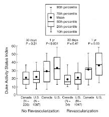 Image result for Duke Activity Status Index