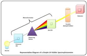 Documents similar to uv vis principle. Spectrophotometer Principle Types Uses And Applications Laboratoryinfo Com