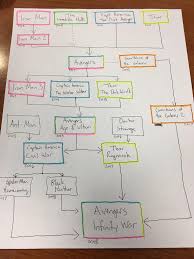 Mcu Phases 1 3 So Far A Flowchart From Reddit Estampas Sabrinas Filmes