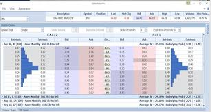 An Explanation Of The Price Movement On An Option Chain