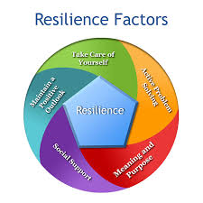 When a resilient person can also show empathy to those around them, they will have the ability to better. Enhancing Resilience