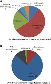 Patients also visit sylvester comprehensive cancer center in miami to access innovative surgical techniques such as cytoreductive surgery with heated. Open Access Phone Triage For Veterans With Suspected Malignant Pleural Mesothelioma Sciencedirect