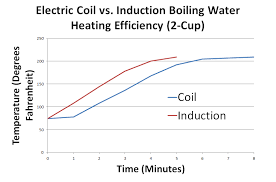 Is Induction More Efficient Than Electric Coil Or Gas An