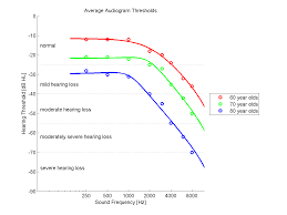 Pin By Tinnitus Hub On Hearing Loss And Protection