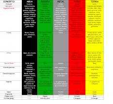 Tabla 5 Elementos Tai Chi Reiki Ayurveda