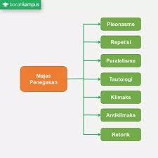 Macam Macam Majas Dan Contohnya Beserta Penjelasan