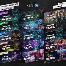 Highest Win Rate Champions Lol - Mobile Legends