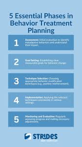 Image result for Behavior Modification