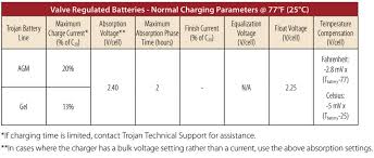 To charge the battery, the alternator voltage output has to exceed a minimum charging voltage. Battery Maintenance Trojan Battery Company
