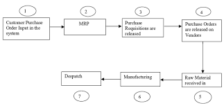 supply chain processes in a manufacturing company