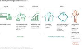 Microcredit Impacts And Limitations The Abdul Latif Jameel Poverty Action Lab
