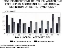 Consult a doctor for medical advice. Definitions For Sepsis And Organ Failure And Guidelines For The Use Of Innovative Therapies In Sepsis Sciencedirect