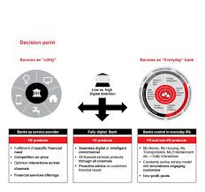 One of the frontrunning projects of avanti will be 'avit', for digital payments. Digital Disruption In Nordic Retail Banking Accenture