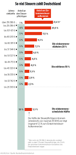 R b u n g durch markennennung enthalten]du bist unter 18, aber bekommst durch streaming auf twitch & co. Bild Macht Den Check Wer Zahlt In Deutschland Die Meisten Steuern Politik Inland Bild De