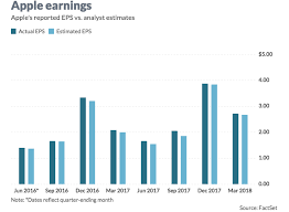 What to expect from tesla's earnings? Tesla Apple Set To Report Quarterly Results Finom Group