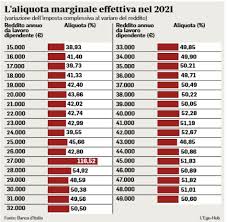 Presentazione telematica della dichiarazione dei redditi del contribuente deceduto e della scheda per la scelta della destinazione dell'otto, del cinque e del due per mille dell'irpef La Trappola Dell Irpef Per I Lavoratori Dal 2021