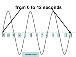 Determining Wave Frequency From A Graph