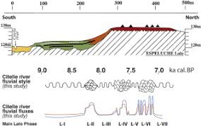 a fluvial record of the mid holocene rapid climatic changes