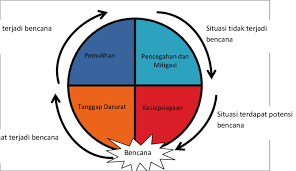 Kedua, jika sedang berada di dalam perahu. Portal Geografi Siklus Penanggulangan Bencana