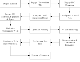 Figure A 3 From Effectiveness Of Engineering Procurement