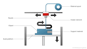What is the best resin printer? Introduction To 3d Printing Additive Processes Make
