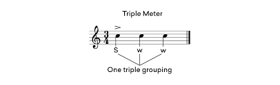 At least, that's the definition you would get if one way to visualize triple and duple meter is to imagine the difference between a rolling triangle and. What Is Rhythm How Time Beat And Meter Work In Music Landr Blog