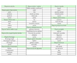 Free Imprimables Liste De Course Le Blog Des Dames Liste De Courses Liste De Courses