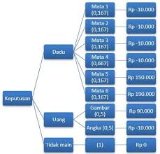 Penerapan pohon keputusan (decision tree) untuk desain produk atau penentuan pilihan keputusan di dalam manajemen operasi berdasarkan buku cara menghitung pohon keputusan diagram keputusan, hingga memperoleh nilai expected value (ev) yg terbesar. Contoh Soal Pengambilan Keputusan Informasainsedu