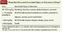 Toxciology Brief Ibuprofen Toxicosis In Dogs Cats And Ferrets