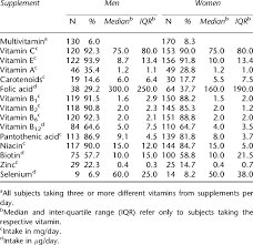 Distribution Of Vitamin Intake In The Multivitamin Group A