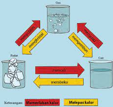 Kalimat merupakan satuan bahasa terkecil yang mengungkapkan pikiran yang utuh, baik dengan cara lisan. Ayo Membaca Peristiwa Mengembun Dan Menyublim Imron Web Id