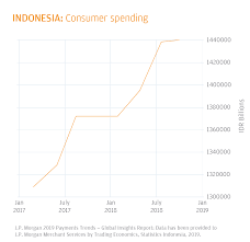 Badan pengelolaan keuangan dan pajak daerah. E Commerce Payments Trends Indonesia