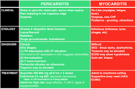 Depending on the source, the incidence of myocarditis and pericarditis in the. Episode 54 The Pericardium Foamcast