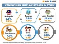 Garis Kemiskinan Bukan Ukuran Gaji Minimum Bank Dunia