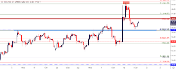 Wti Oil Price Outlook Sharp Moves Nasty Headlines Levels