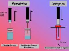 Speciation analysis by solid phase microextraction (spme) is explored for the pesticide atrazine in an aqueous dispersion of model latex. Spde Solid Phase Dynamic Extraction Magic Needle Spde The Magic Needle