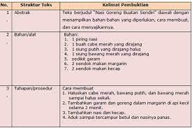 Struktur teks prosedur dapat meliputi: Teks Prosedur Pengertian Struktur Dan Ciri Cirinya Halaman All Kompas Com