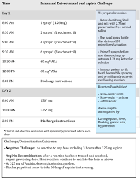 We did not find results for: Evidence Based Approach To Aspirin Desensitization In Aspirin Exacerbated Respiratory Disease Journal Of Allergy And Clinical Immunology
