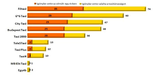 Bigger taxi companies offer rates lower than the maximum listed above. A Taxizok Tobbsege A Minosegi Szolgaltatast Valasztja
