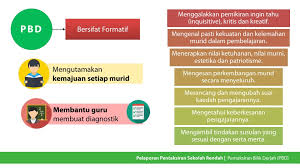 Sebagai pembelajaran, untuk pembelajaran dan tentang pembelajaran. Pentaksiran Bilik Darjah Pbd Cikgu Share