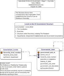 Us Government Organization Data Data Model