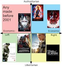 As more dates are confirmed and trailers are released for all of these 2022 movies, we'll continue to update this page, so check back often! Most Hated Action Movie Politicalcompassmemes