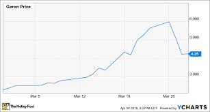 Why Geron Corporation Stock Popped 84 In March The Motley