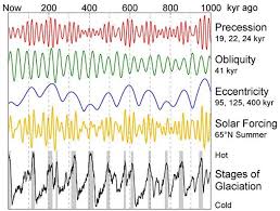 Das letzte solare minimum war das » daltonminimum «. Klimawandel Unterdruckt Die Nachste Eiszeit Erhohte Co2 Werte Verschieben Den Beginn Der Nachsten Kaltphase Um Zehntausende Jahre Scinexx De