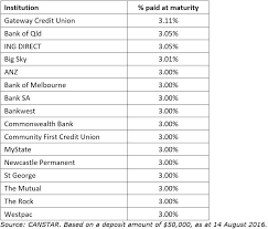 General information and terms and conditions for term deposits and electronic banking are available here or from any branch of the commonwealth bank. Banks Take Political Heat To Preserve Margins And Deposits